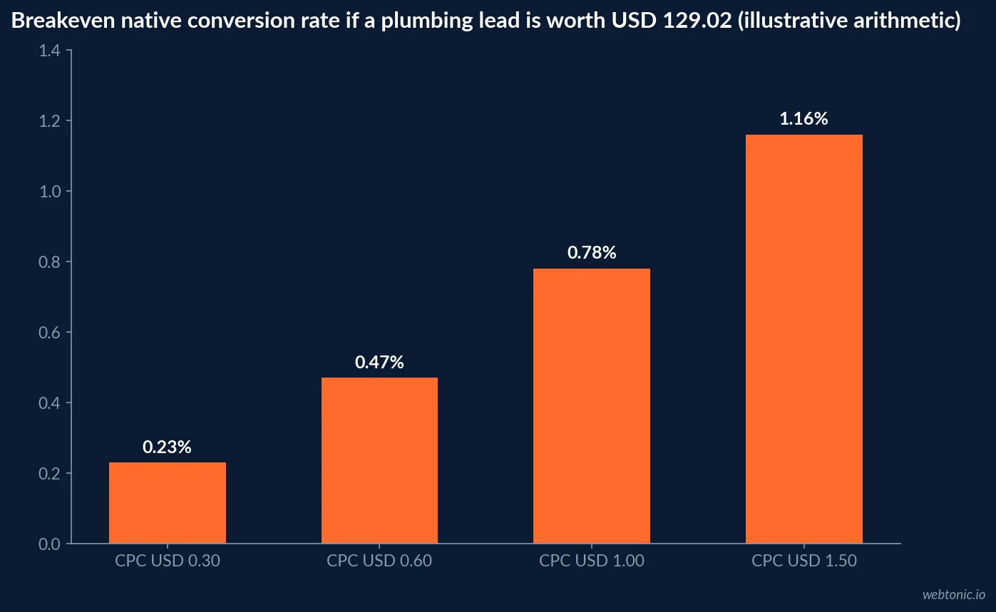 Bar chart of illustrative breakeven native conversion rates for a plumbing lead worth USD 129.02: 0.23% at USD 0.30 CPC, 0.47% at USD 0.60, 0.78% at USD 1.00 and 1.16% at USD 1.50