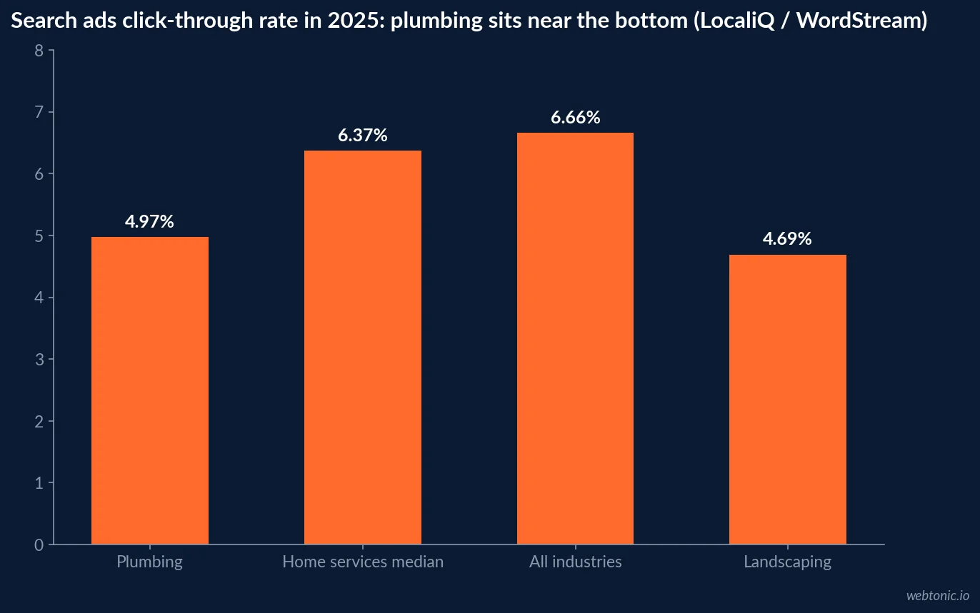 Bar chart of 2025 search ads click-through rates: plumbing 4.97%, home services median 6.37%, all industries 6.66% and landscaping 4.69%, from LocaliQ and WordStream
