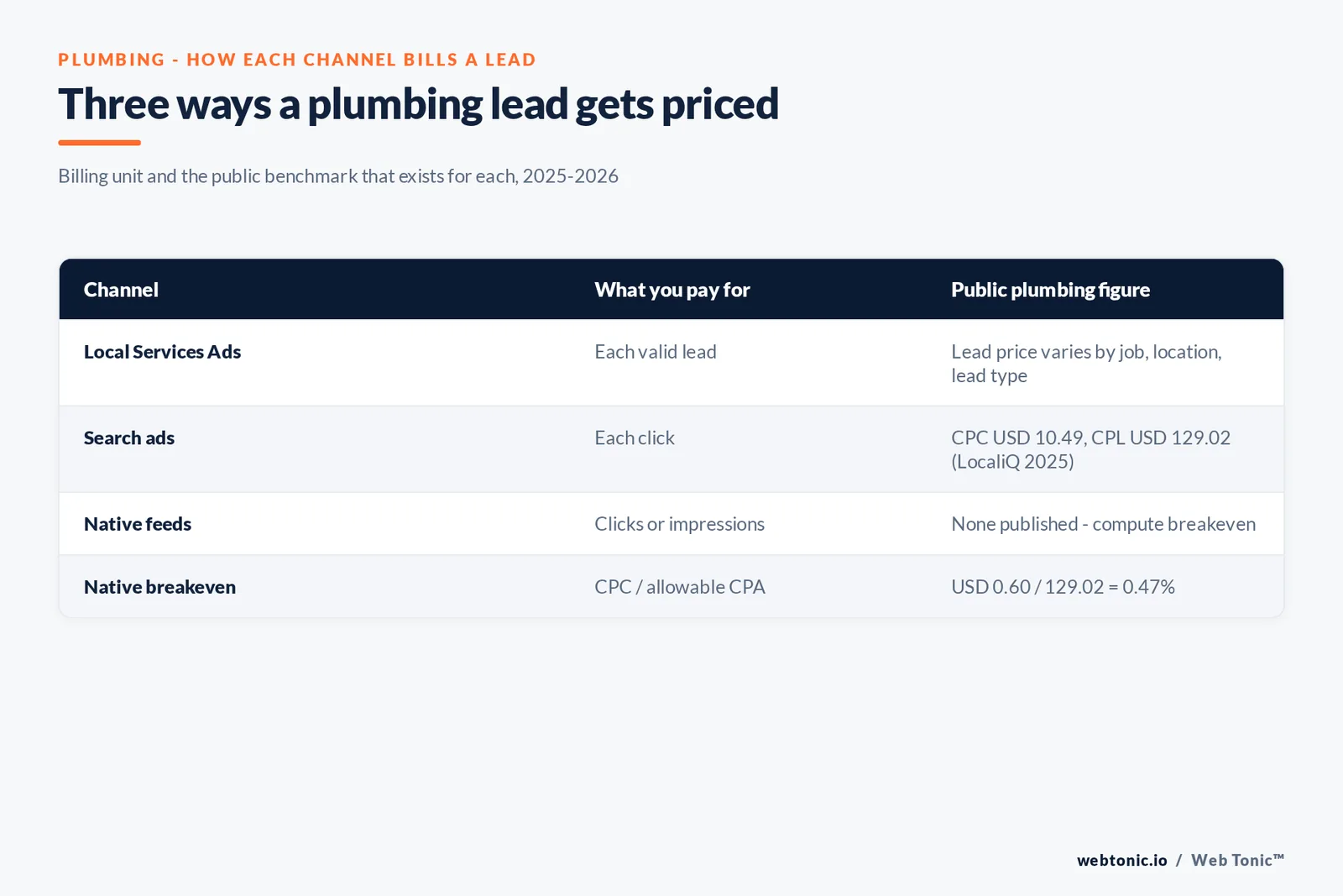 Matrix graphic of how plumbing leads are priced: Local Services Ads per valid lead, search at USD 10.49 CPC and USD 129.02 CPL, native unpublished with a 0.47% breakeven at USD 0.60 CPC