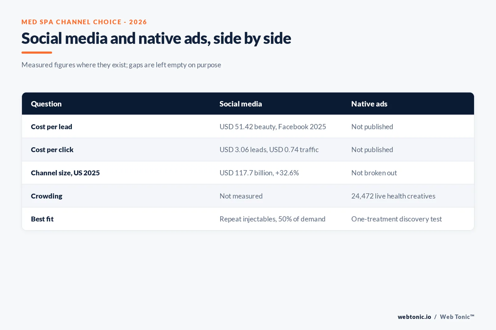 Matrix graphic comparing social media and native ads for med spas across cost per lead, reach, crowding and compliance using 2025 and 2026 figures