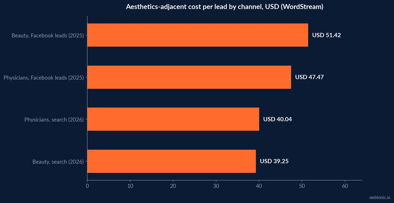 Horizontal bar chart of median cost per lead for aesthetics-adjacent categories: beauty Facebook leads USD 51.42, physicians Facebook leads USD 47.47, physicians search USD 40.04 and beauty search USD 39.25