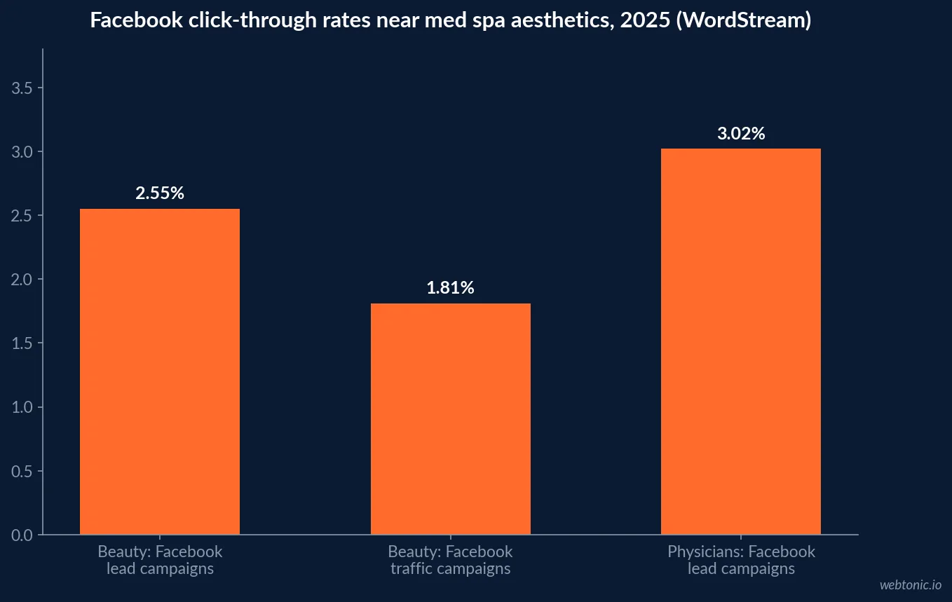 Bar chart of 2025 Facebook click-through rates for beauty and personal care: 2.55 percent on lead campaigns and 1.81 percent on traffic campaigns, against 3.02 percent for physicians and surgeons lead campaigns