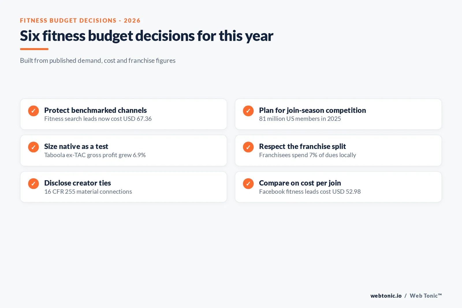 Checklist graphic of six fitness budget decisions for 2026, each tied to a published figure such as 81 million US gym members and a USD 67.36 fitness search cost per lead