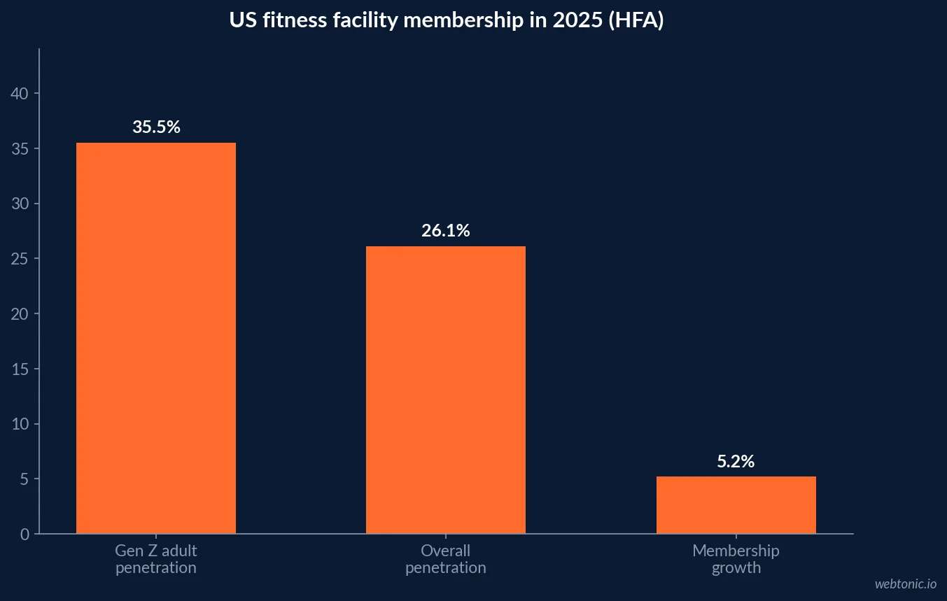 Bar chart of US fitness facility membership in 2025 per HFA: 35.5 percent Gen Z penetration, 26.1 percent overall penetration and 5.2 percent membership growth
