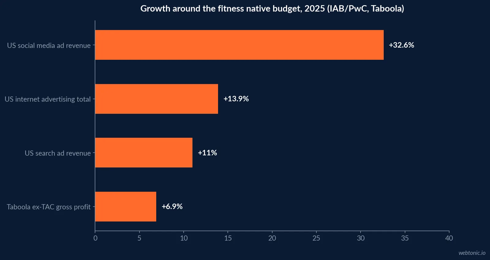 Horizontal bar chart of 2025 growth rates: US social media ad revenue up 32.6 percent, total internet advertising up 13.9 percent, search up 11.0 percent and Taboola ex-TAC gross profit up 6.9 percent