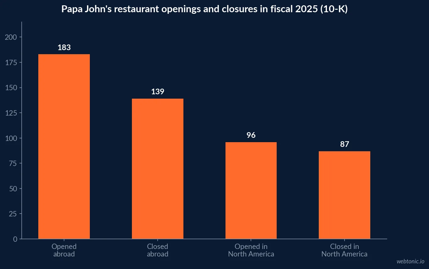 Bar chart of Papa John's fiscal 2025 restaurant openings and closures from its 10-K, with 183 opened and 139 closed outside North America against 96 opened and 87 closed in North America
