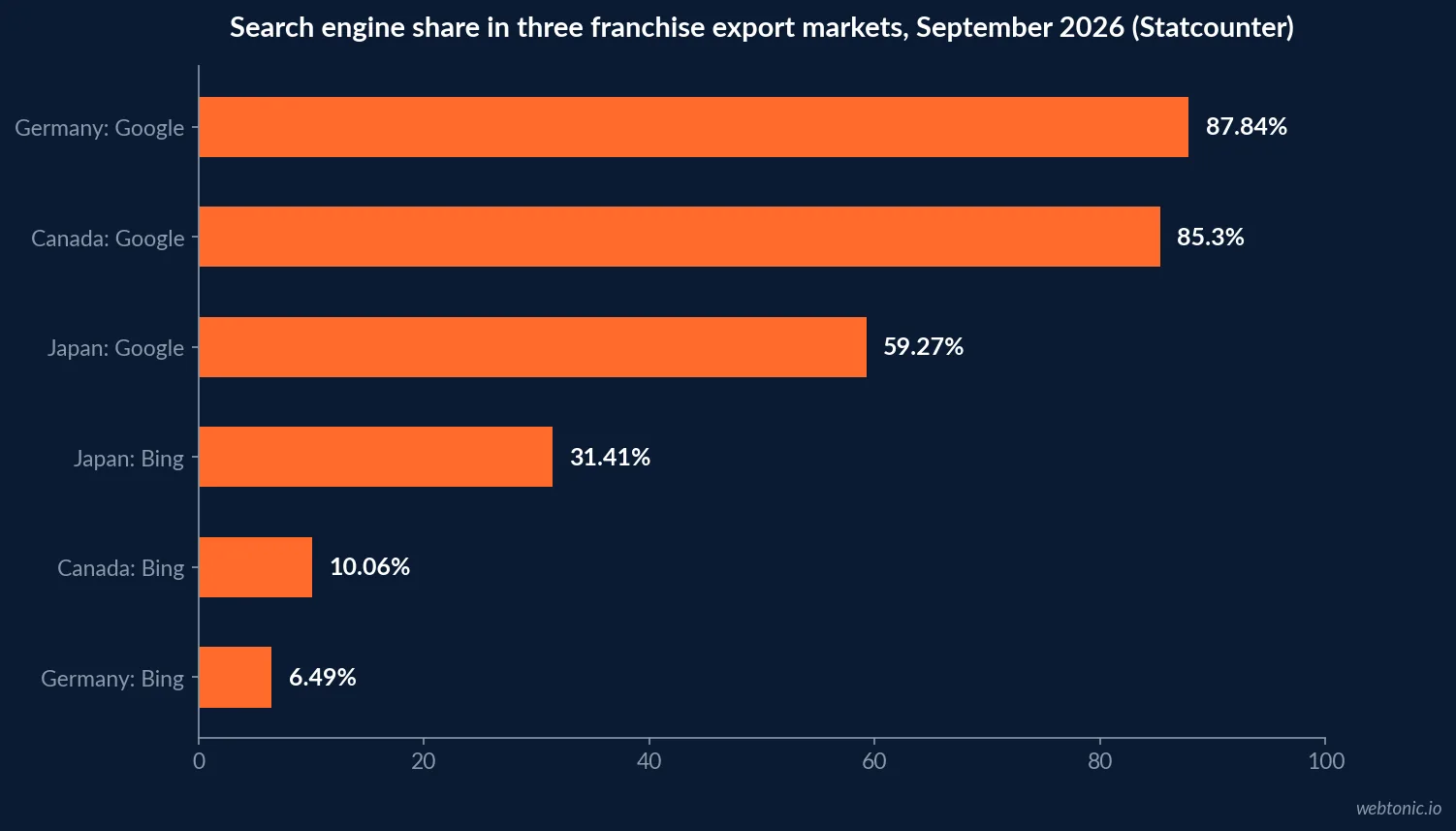 Horizontal bar chart of September 2026 search engine share from Statcounter in Germany, Canada and Japan, showing Google at 87.84, 85.3 and 59.27 percent and Bing at 6.49, 10.06 and 31.41 percent