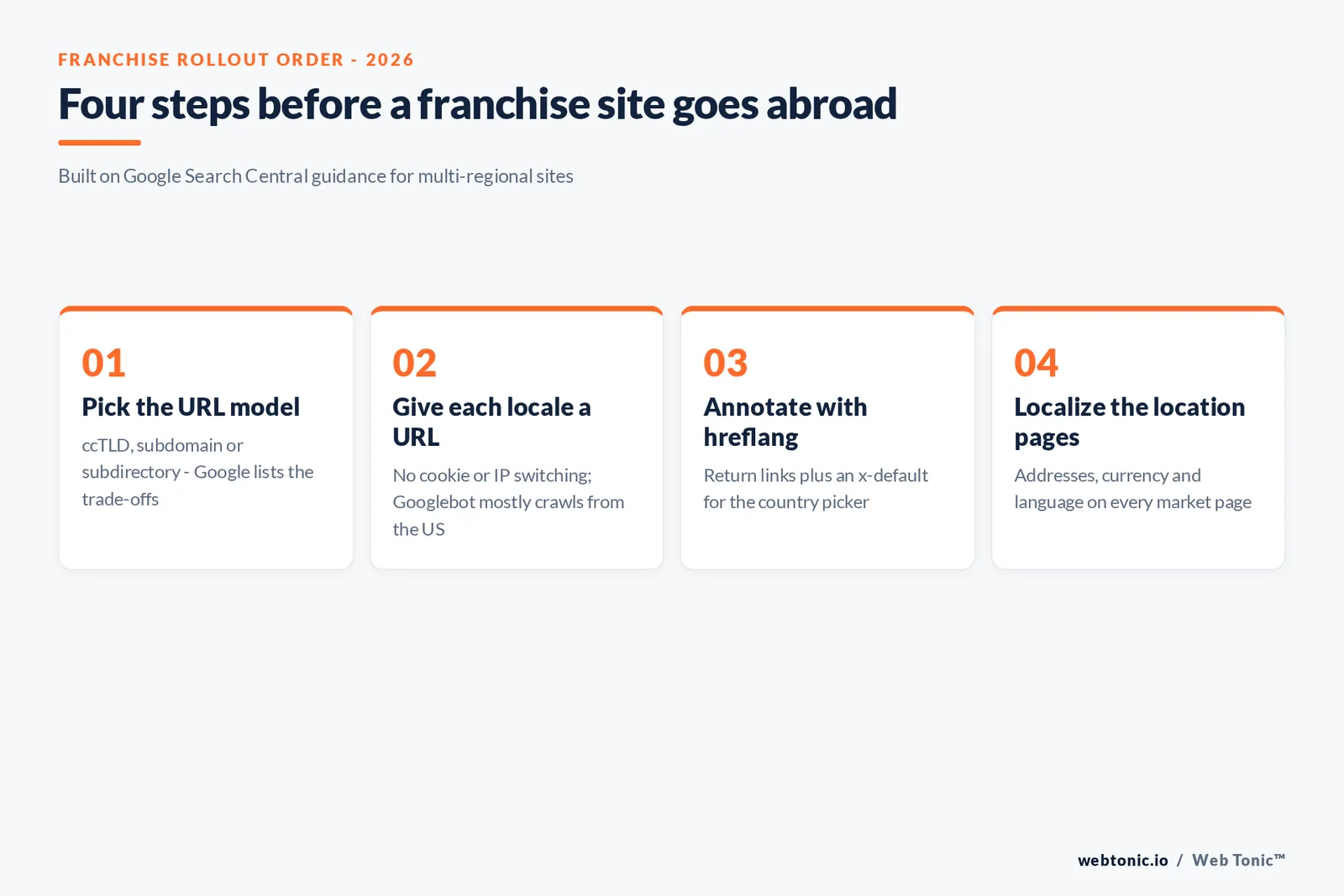 Branded four-step framework for franchise international site rollouts: pick the URL model, give each locale its own URL, annotate with hreflang and an x-default, then localize the location pages