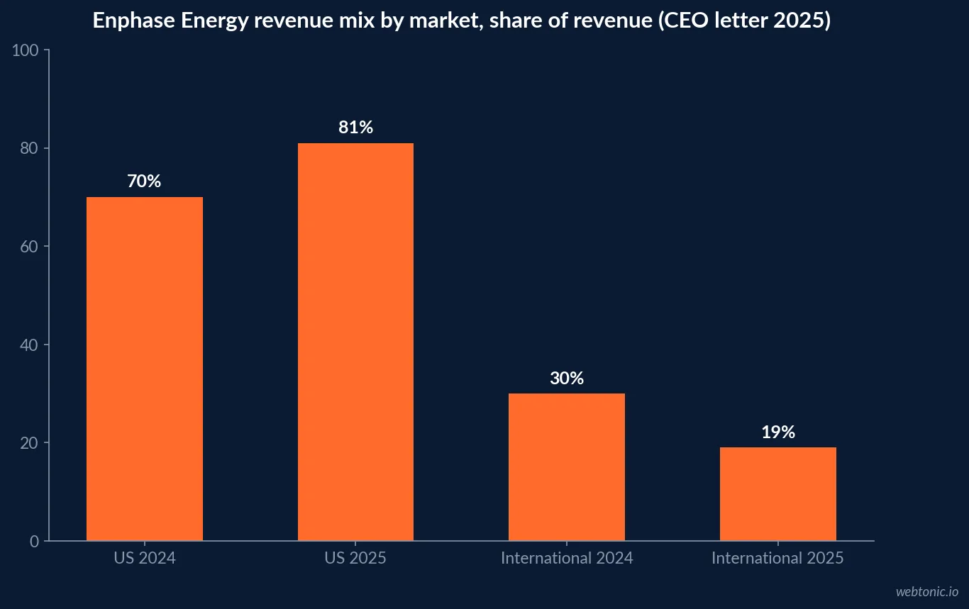 Bar chart of Enphase Energy revenue mix from its 2025 shareholder letter: United States 70 percent in 2024 and 81 percent in 2025, international 30 percent in 2024 and 19 percent in 2025