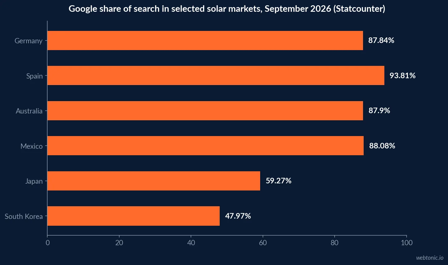 Horizontal bar chart of Google search share in selected solar markets in September 2026: Germany 87.84 percent, Spain 93.81, Australia 87.9, Mexico 88.08, Japan 59.27 and South Korea 47.97