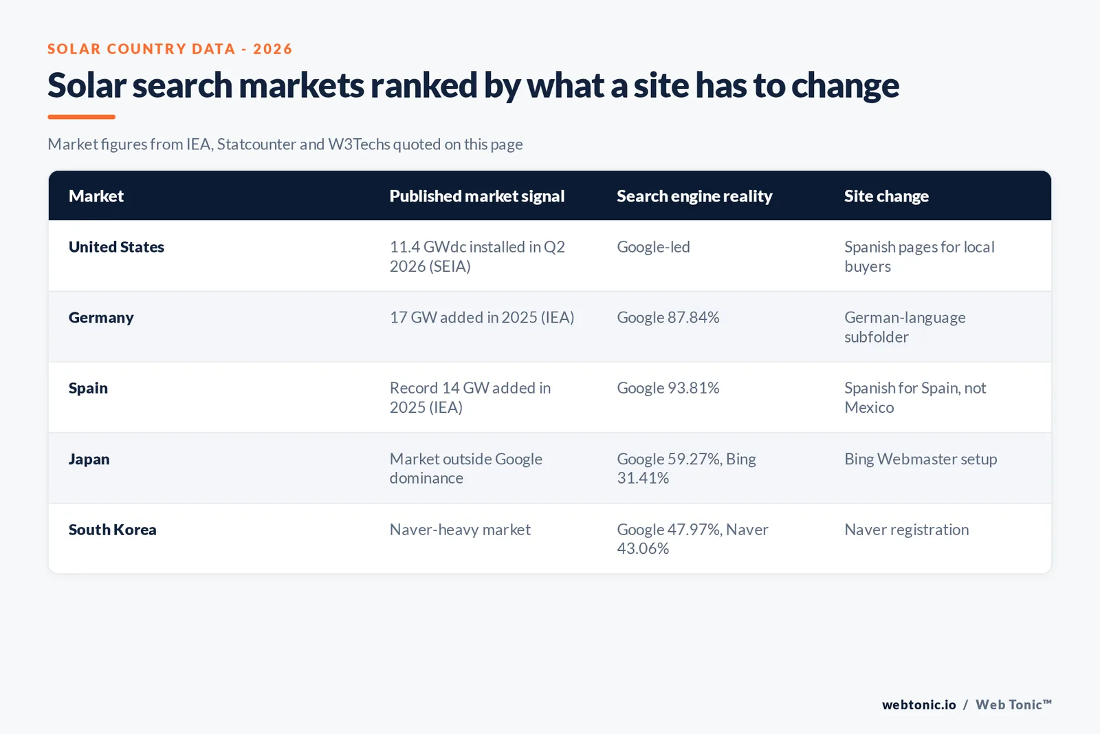 Matrix graphic ranking solar search markets by required site changes: United States at 11.4 GWdc in Q2 2026, Germany 17 GW with Google at 87.84 percent, Spain 14 GW with Google at 93.81 percent, Japan with Bing at 31.41 percent and South Korea with Naver at 43.06 percent