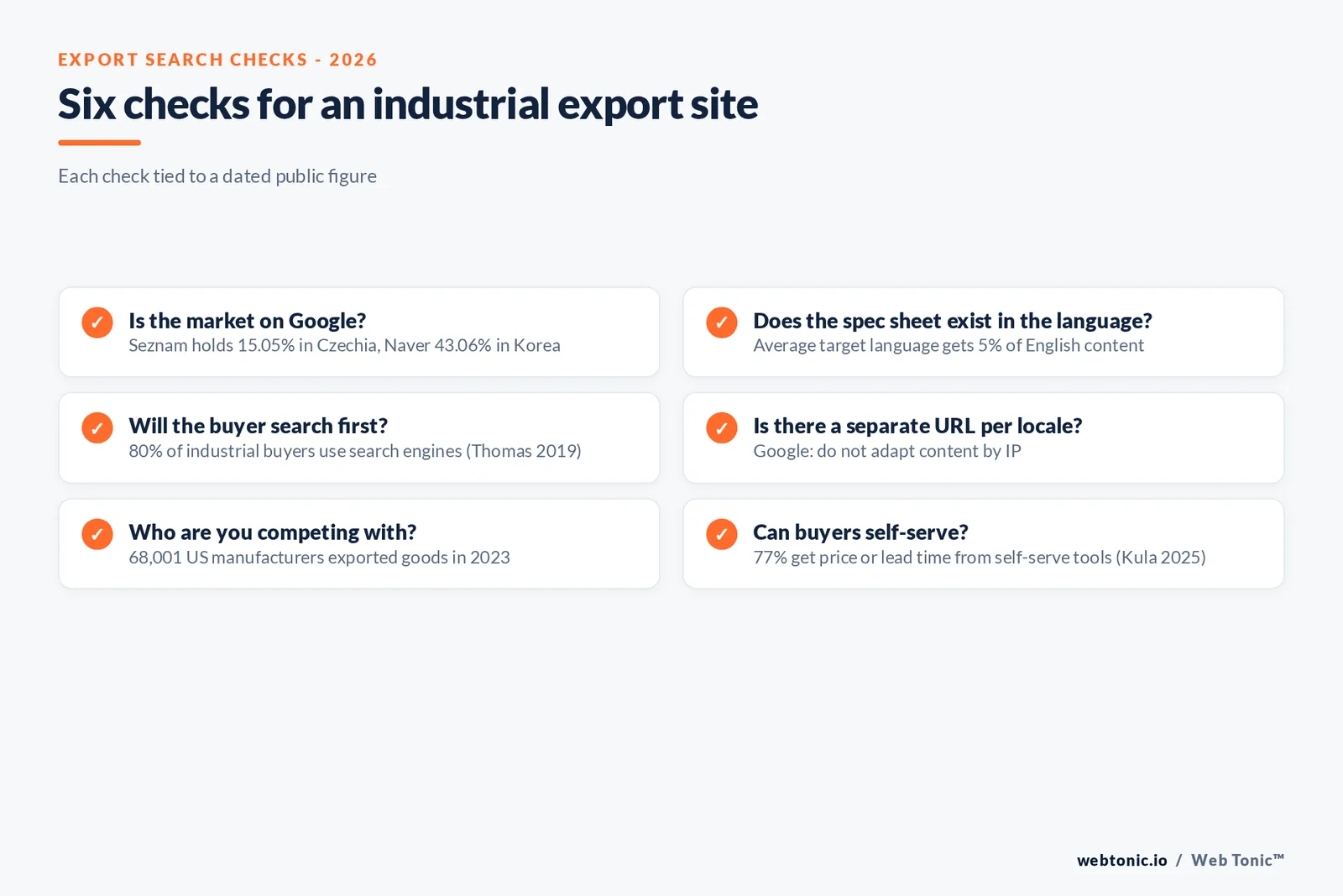 Branded checklist of six international SEO checks for industrial export sites, each tied to a dated figure such as Seznam at 15.05 percent in Czechia and 80 percent of buyers using search engines
