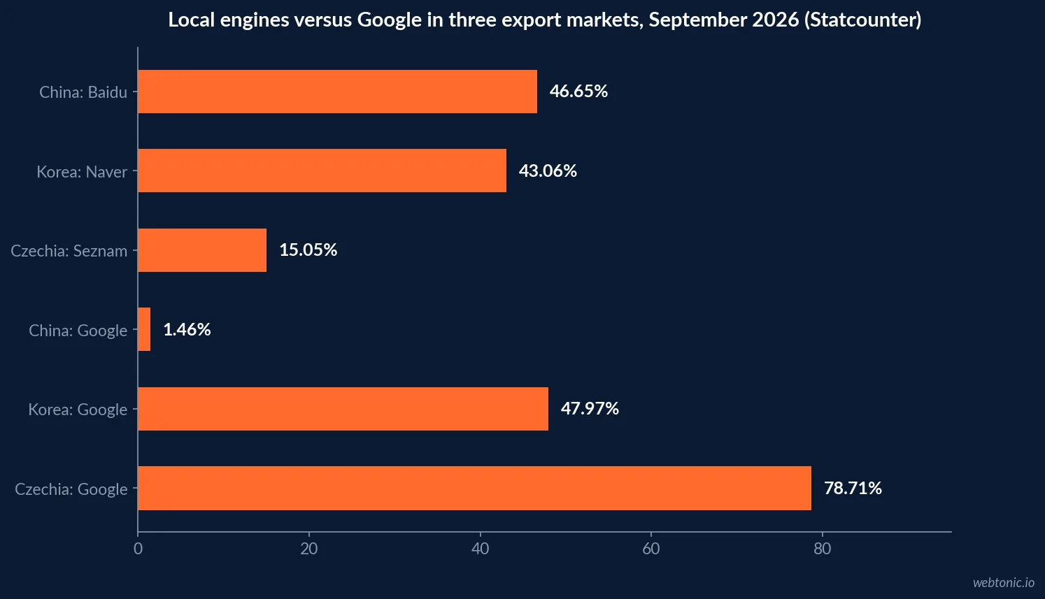 Horizontal bar chart of September 2026 Statcounter search share comparing local engines with Google in export markets: Baidu 46.65 percent and Google 1.46 percent in China, Naver 43.06 and Google 47.97 percent in South Korea, Seznam 15.05 and Google 78.71 percent in Czechia