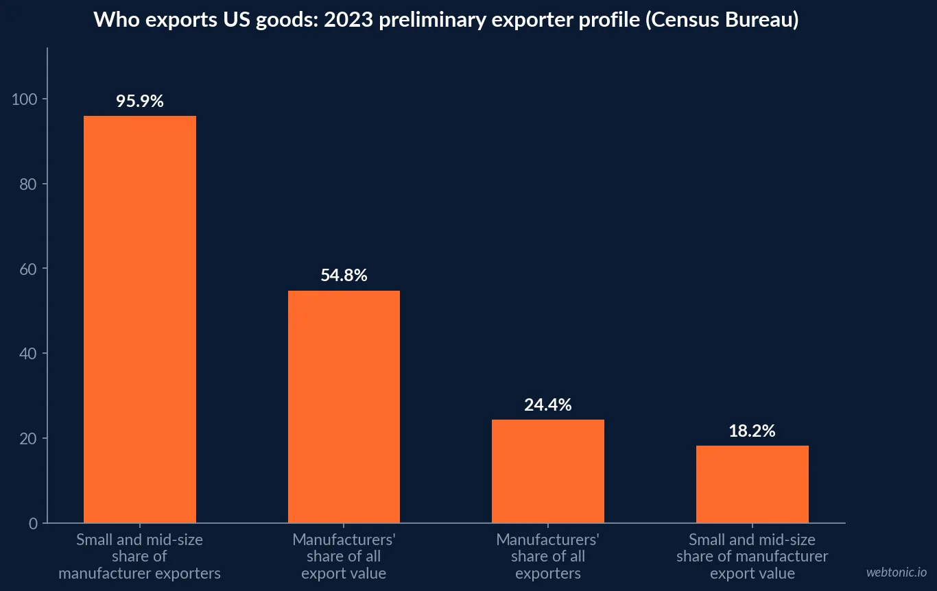Bar chart from the Census Bureau 2023 preliminary exporter profile showing small and mid-size firms at 95.9 percent of manufacturer exporters but 18.2 percent of their export value, and manufacturers at 24.4 percent of exporters and 54.8 percent of export value