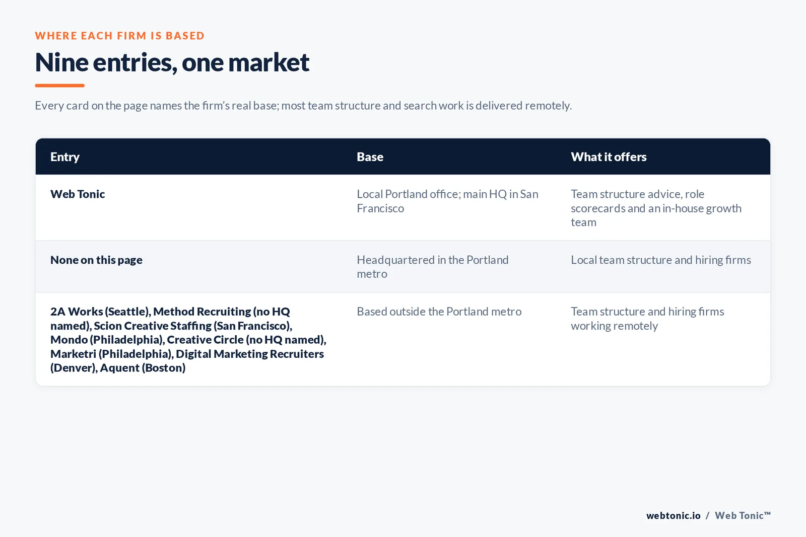 Map of where the 8 external marketing team structure firms on this Portland page are based, grouped by local, regional and national firms, with Web Tonic listed separately
