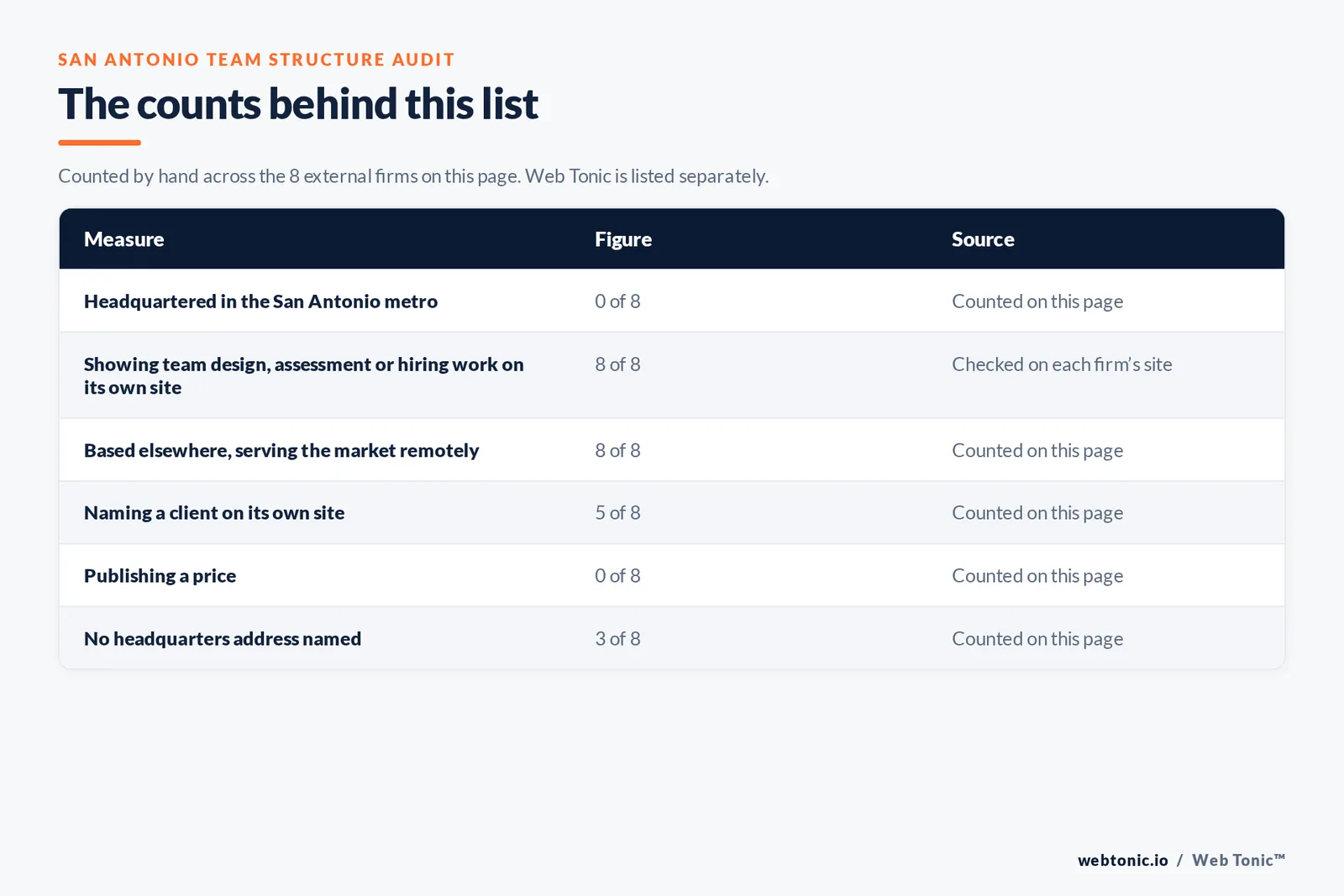 Table of page-level counts for the 8 external marketing team structure firms serving San Antonio: headquartered in the metro 0 of 8, showing team design, assessment or hiring work on their own site 8 of 8, naming a client 5 of 8, publishing a price 0 of 8