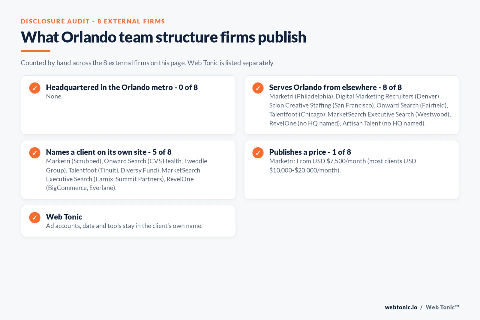 Disclosure checklist for the 8 external Orlando marketing team structure firms: which are headquartered in the metro, which name a client and which publish a price