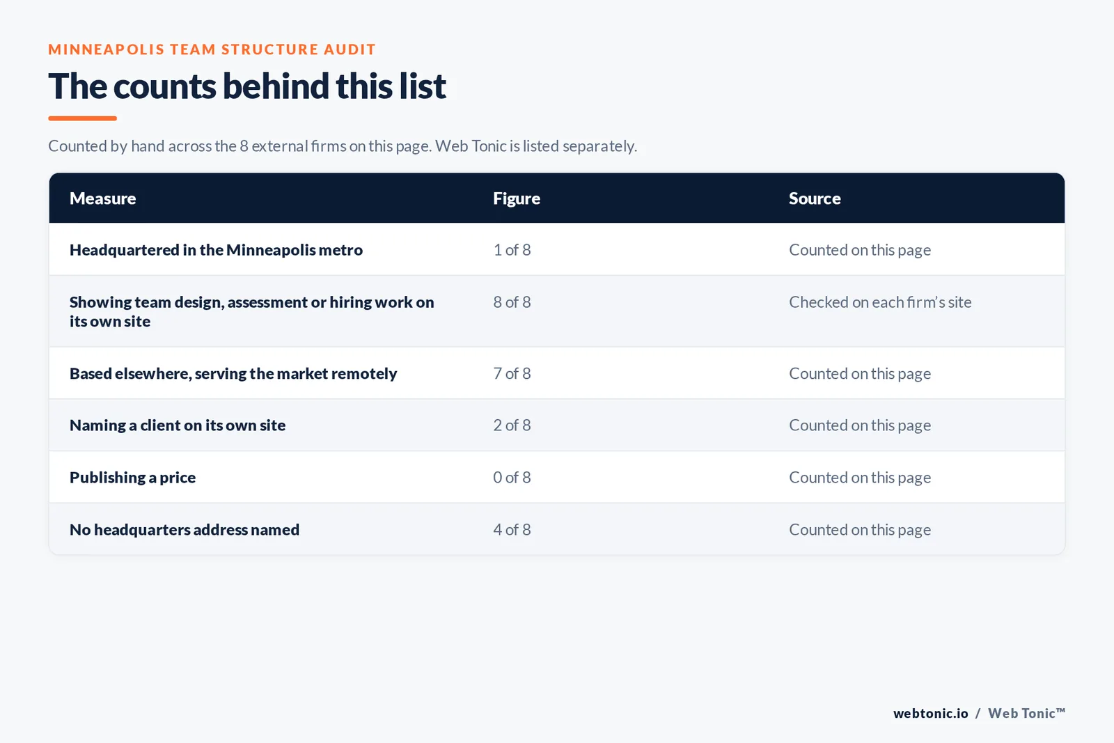 Table of page-level counts for the 8 external marketing team structure firms serving Minneapolis: headquartered in the metro 1 of 8, showing team design, assessment or hiring work on their own site 8 of 8, naming a client 2 of 8, publishing a price 0 of 8