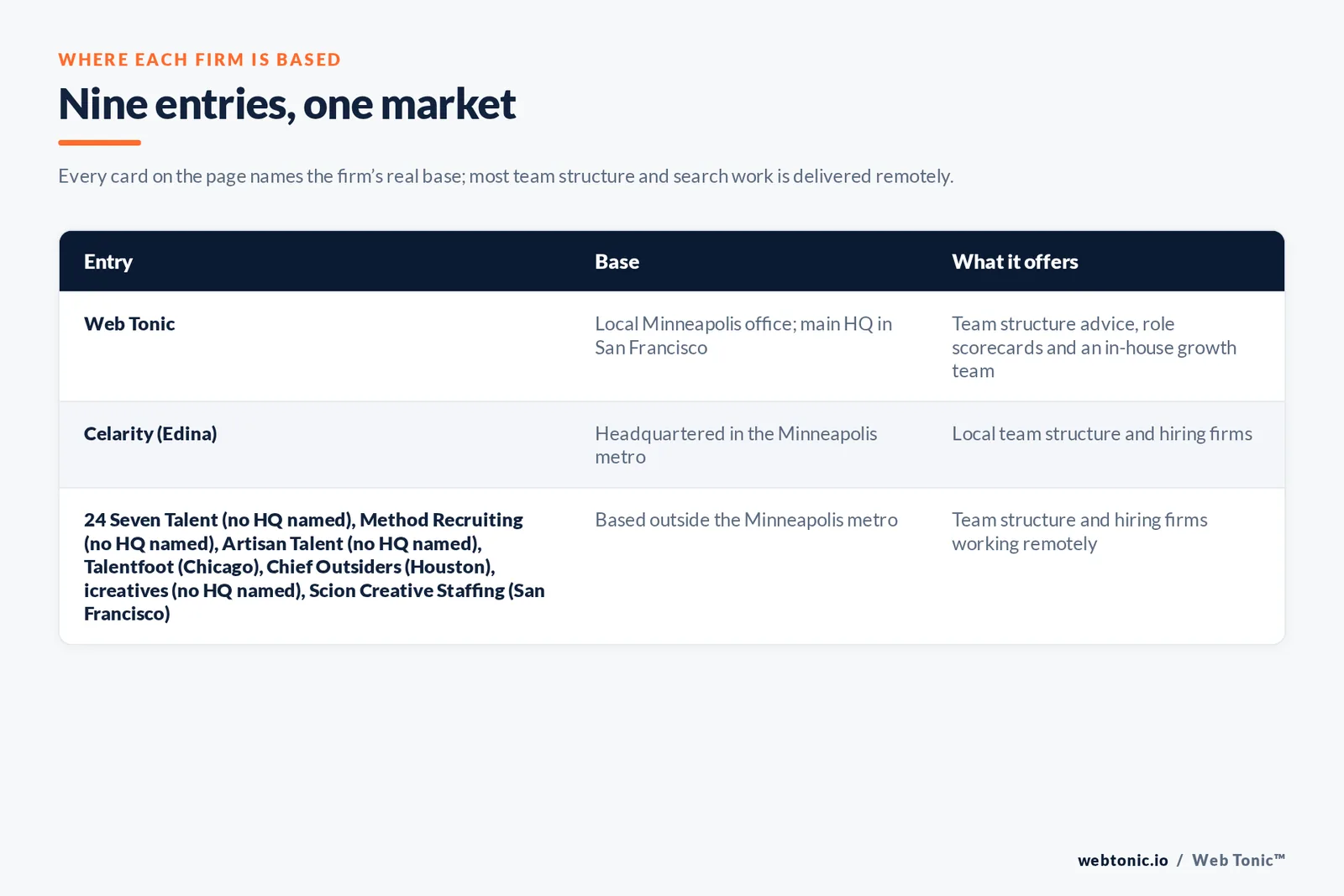 Map of where the 8 external marketing team structure firms on this Minneapolis page are based, grouped by local, regional and national firms, with Web Tonic listed separately