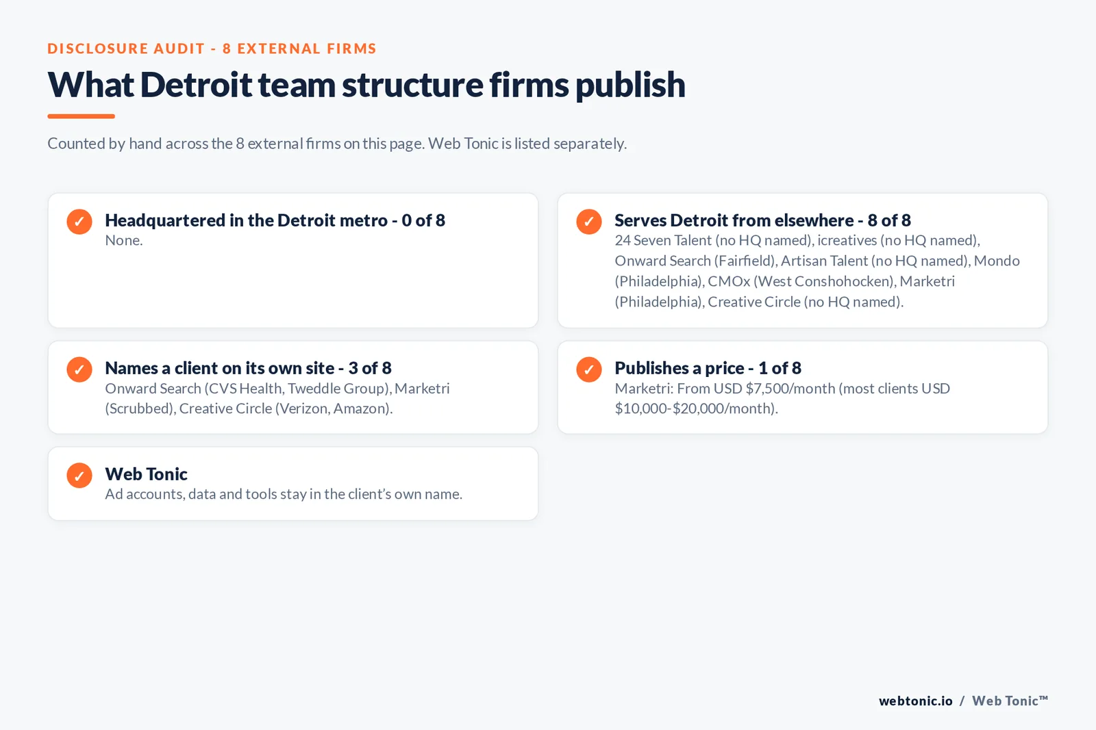 Disclosure checklist for the 8 external Detroit marketing team structure firms: which are headquartered in the metro, which name a client and which publish a price
