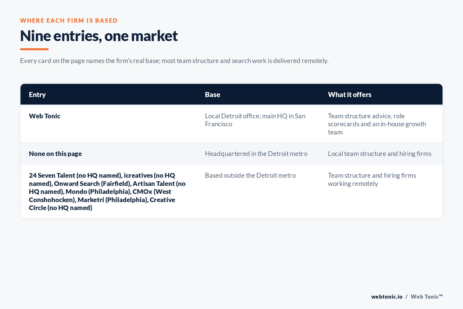 Map of where the 8 external marketing team structure firms on this Detroit page are based, grouped by local, regional and national firms, with Web Tonic listed separately