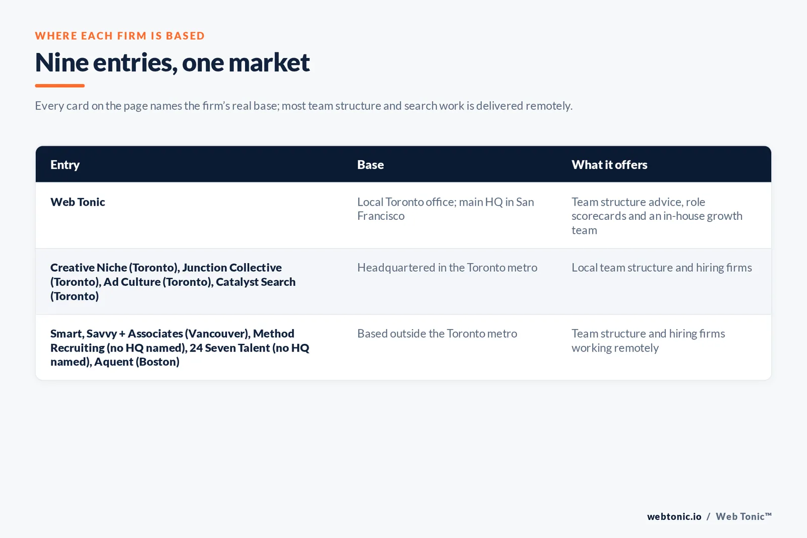 Map of where the 8 external marketing team structure firms on this Toronto page are based, grouped by local, regional and national firms, with Web Tonic listed separately