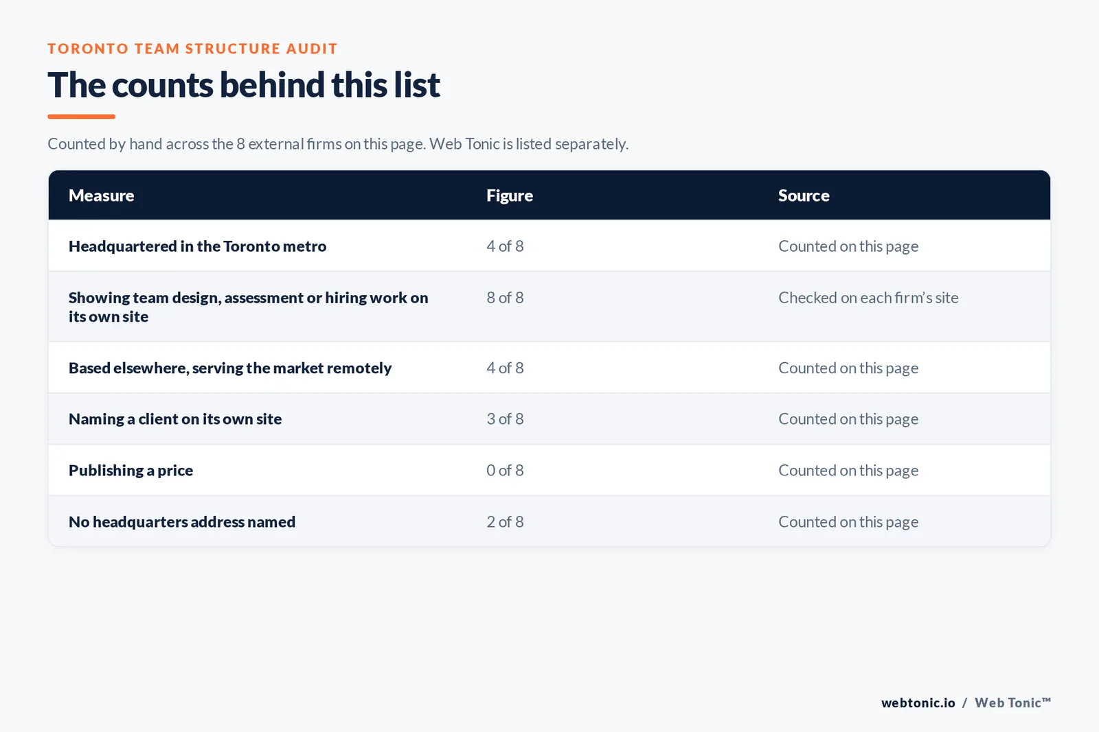 Table of page-level counts for the 8 external marketing team structure firms serving Toronto: headquartered in the metro 4 of 8, showing team design, assessment or hiring work on their own site 8 of 8, naming a client 3 of 8, publishing a price 0 of 8