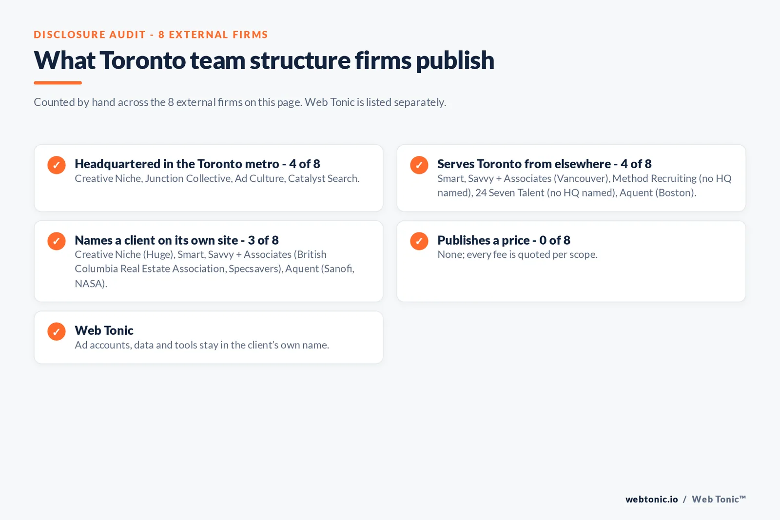 Disclosure checklist for the 8 external Toronto marketing team structure firms: which are headquartered in the metro, which name a client and which publish a price