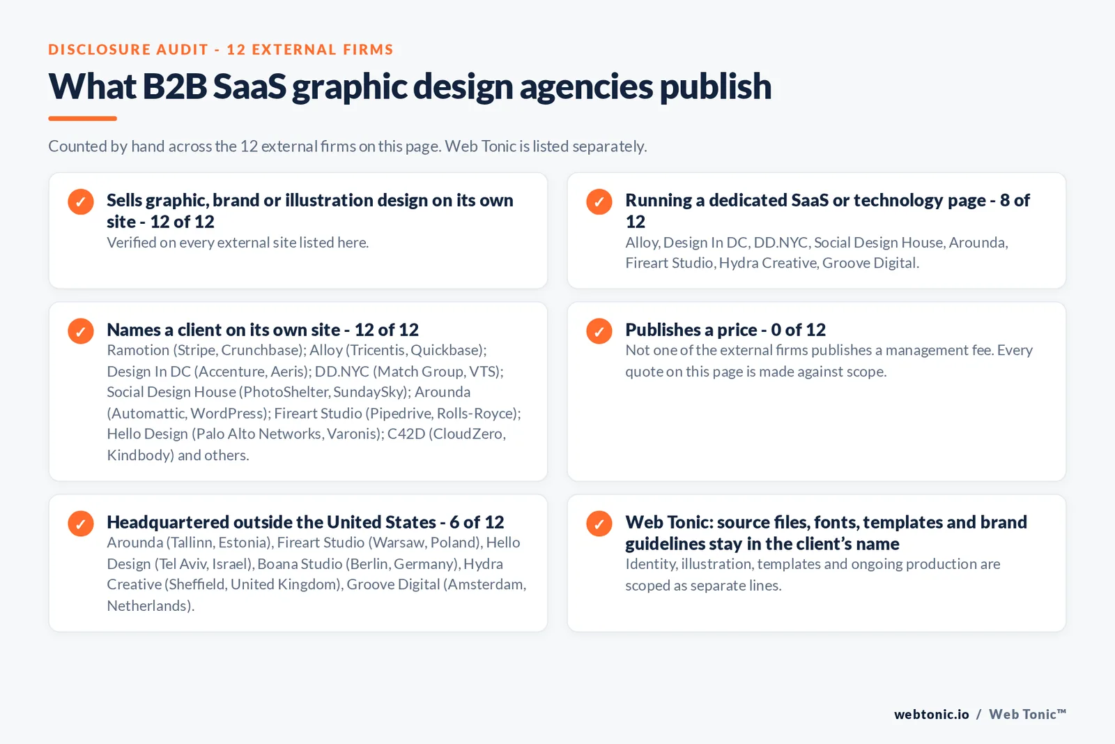 Disclosure audit of the 12 external graphic design agencies on this page: which run a specialist offer, which name a client on their own site and which publish a price; Web Tonic is listed separately