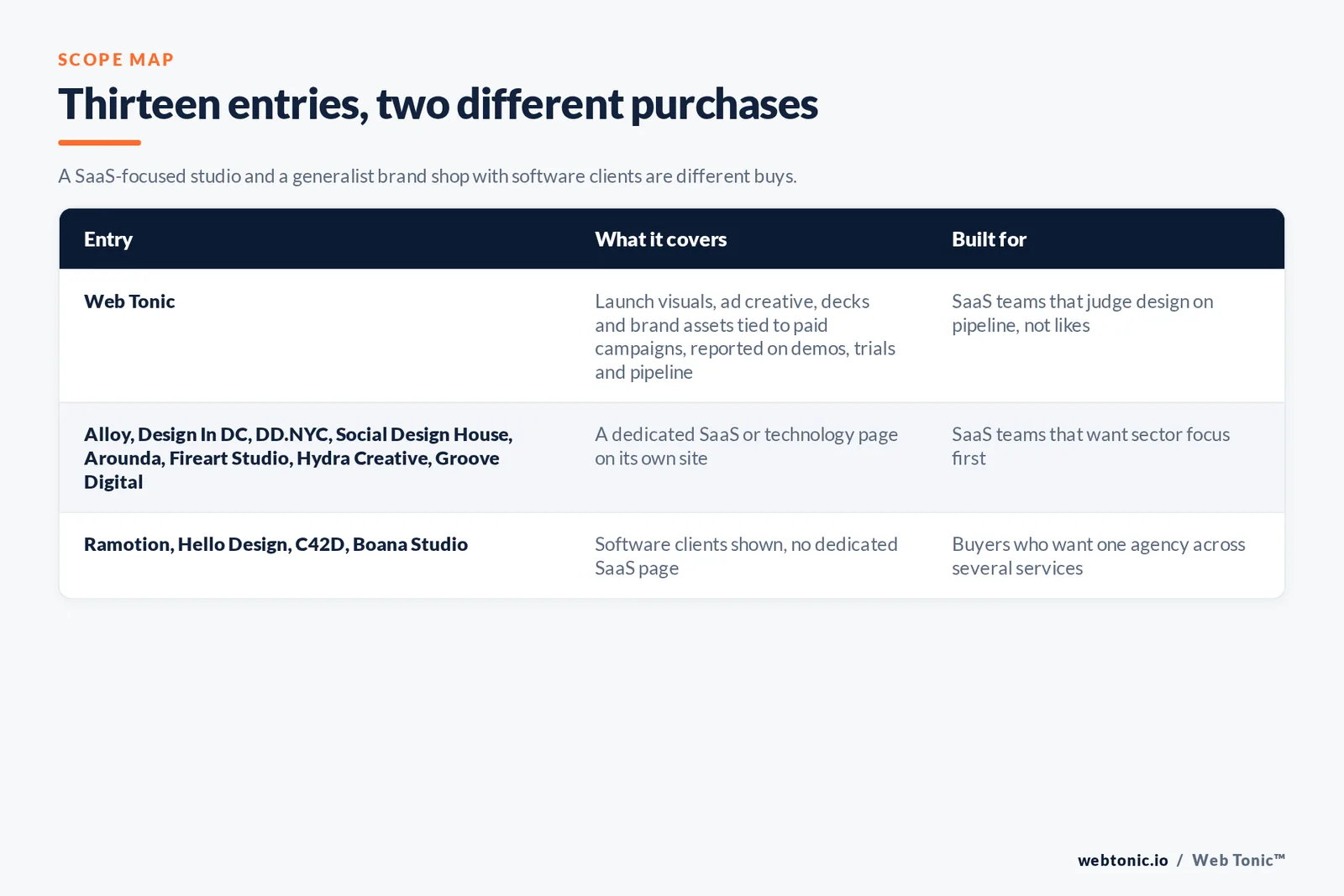 Scope map comparing 13 entries including Web Tonic, separating agencies running a dedicated SaaS or technology page from agencies showing software clients without a dedicated SaaS page