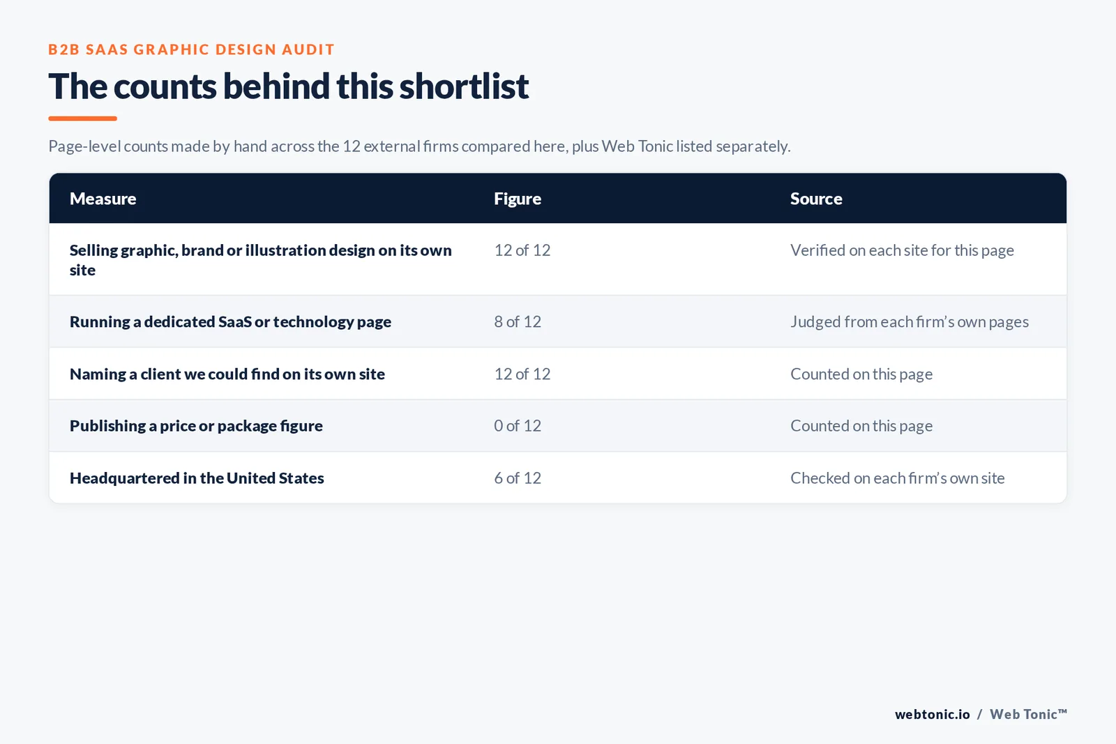 Table of the counts behind this B2B SaaS graphic design shortlist: agencies running a dedicated SaaS or technology page at 8 of 12; naming a client on their own site at 12 of 12; publishing a price at 0 of 12; headquartered in the United States at 6 of 12