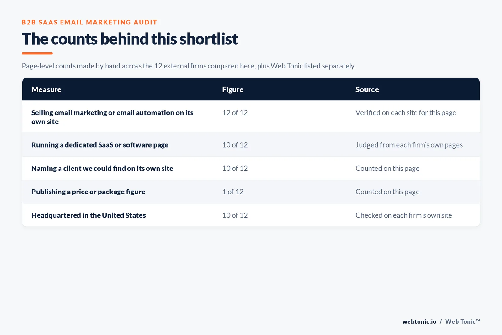 Table of the counts behind this B2B SaaS email marketing shortlist: agencies running a dedicated SaaS or software page at 10 of 12; naming a client on their own site at 10 of 12; publishing a price at 1 of 12; headquartered in the United States at 10 of 12