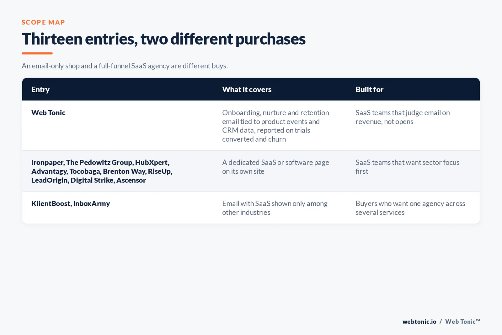 Scope map comparing 13 entries including Web Tonic, separating agencies running a dedicated SaaS or software page from agencies listing SaaS among other industries