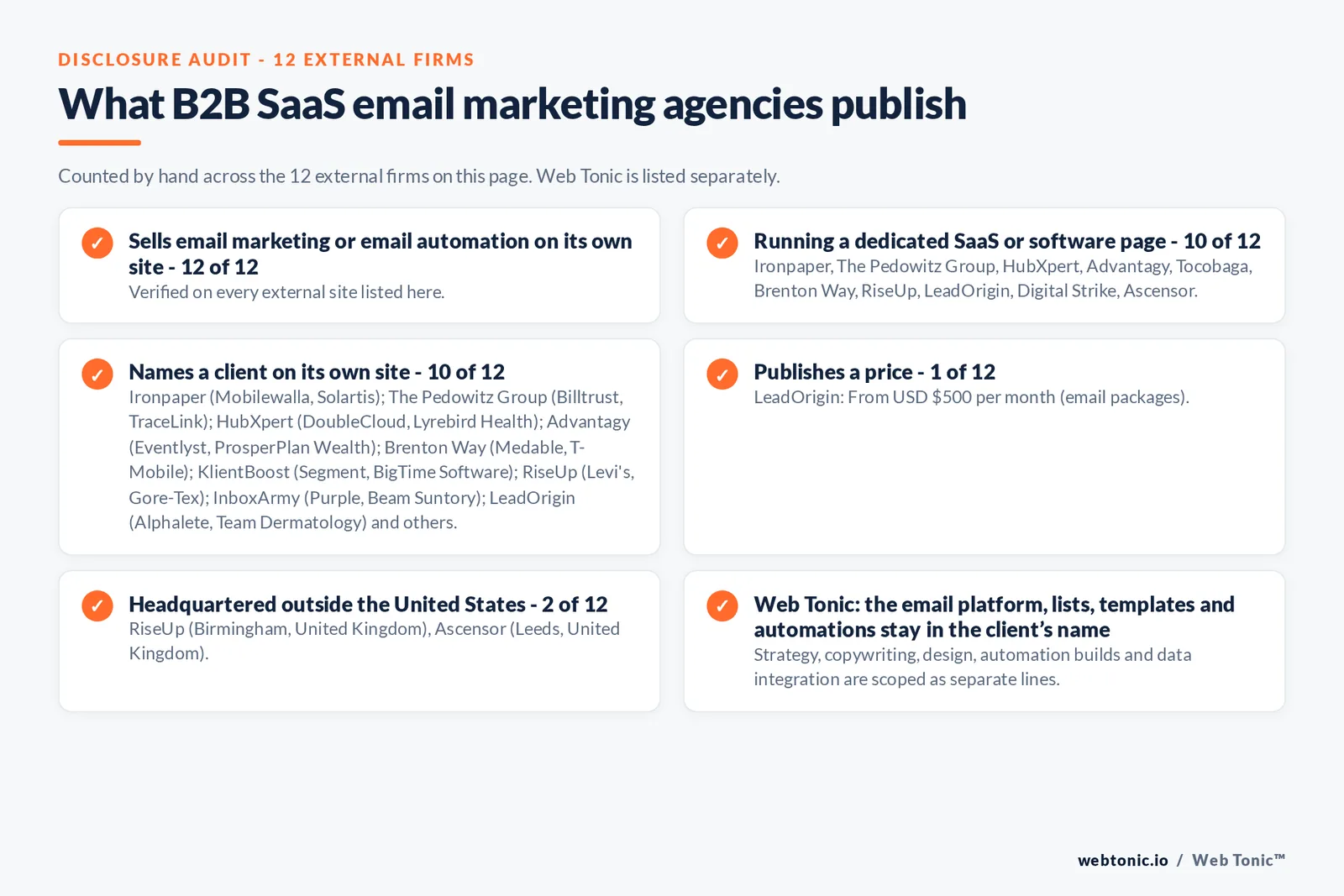 Disclosure audit of the 12 external email marketing agencies on this page: which run a specialist offer, which name a client on their own site and which publish a price; Web Tonic is listed separately