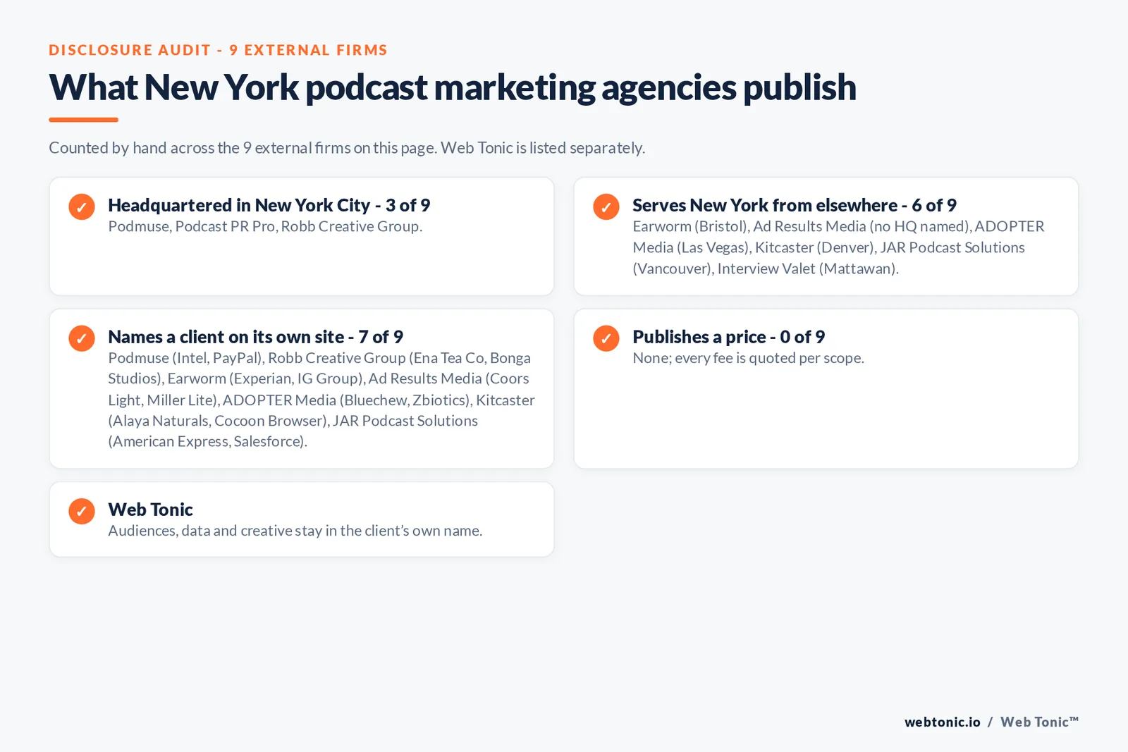 Disclosure checklist for the 9 external New York podcast marketing agencies: which are headquartered in the metro, which name a client and which publish a price
