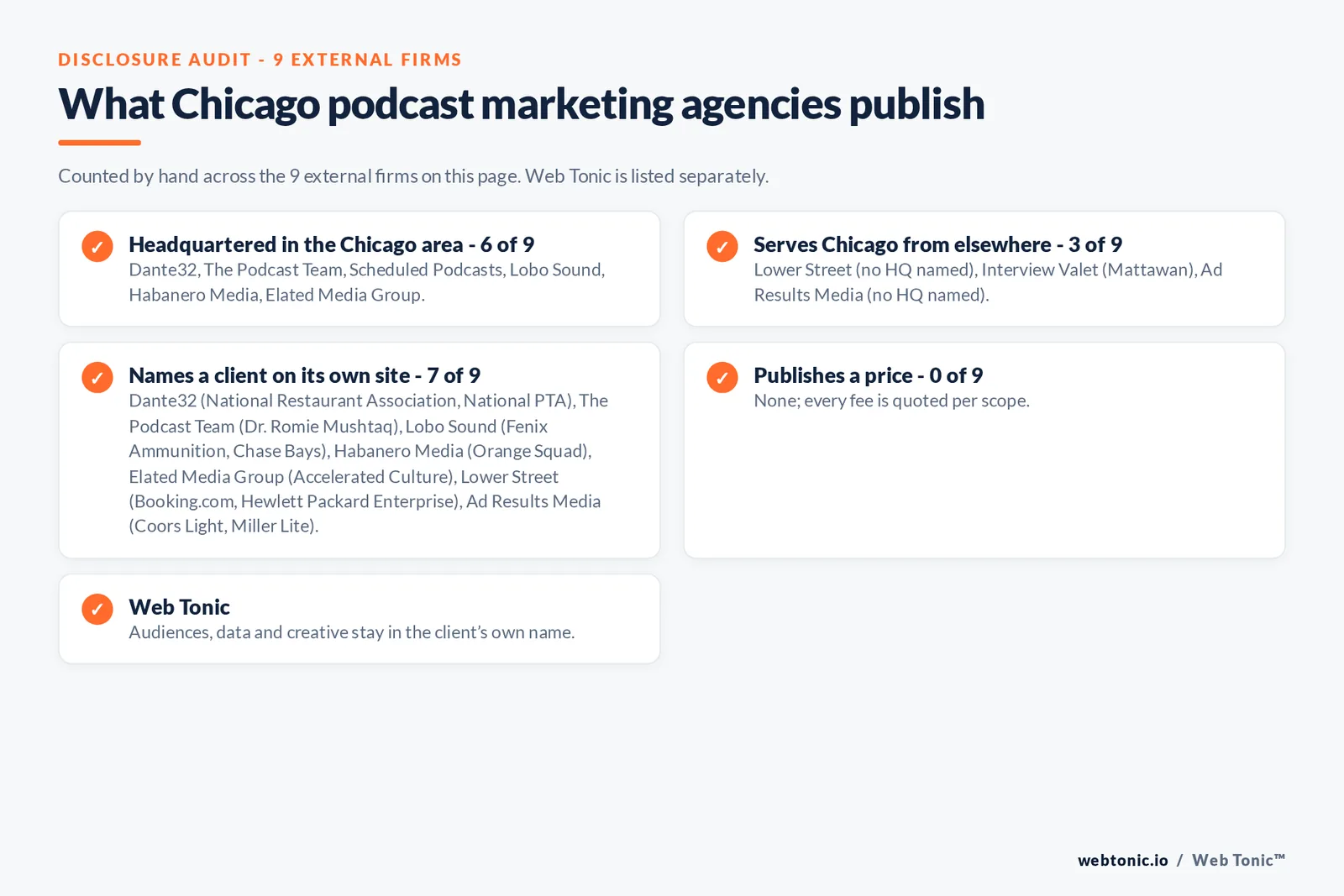 Disclosure checklist for the 9 external Chicago podcast marketing agencies: which are headquartered in the metro, which name a client and which publish a price