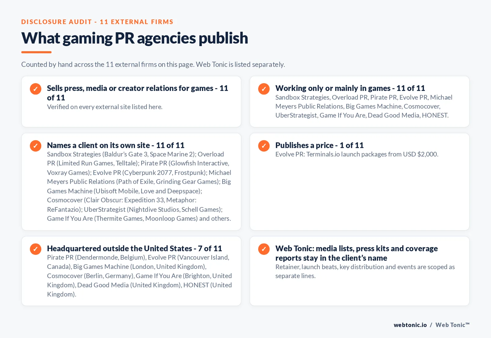 Disclosure audit of the 11 external digital PR agencies on this page: which run a specialist offer, which name a client on their own site and which publish a price; Web Tonic is listed separately