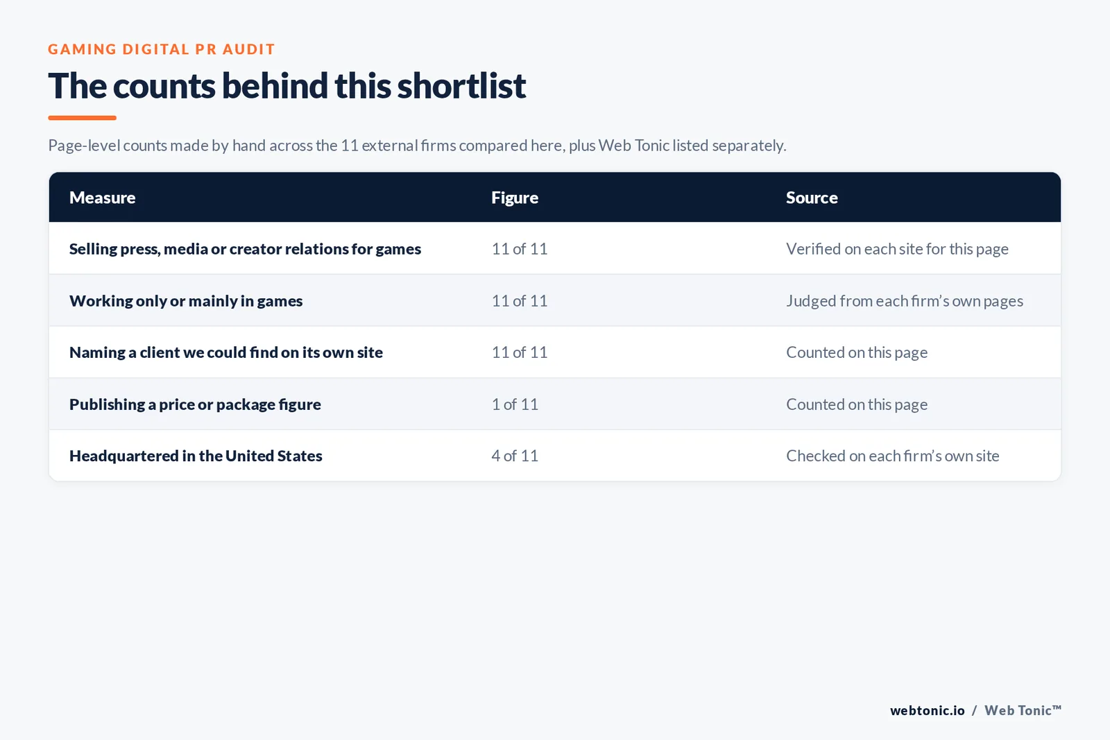 Table of the counts behind this gaming digital PR shortlist: games-first PR agencies at 11 of 11; naming a client on their own site at 11 of 11; publishing a price at 1 of 11; headquartered in the United States at 4 of 11