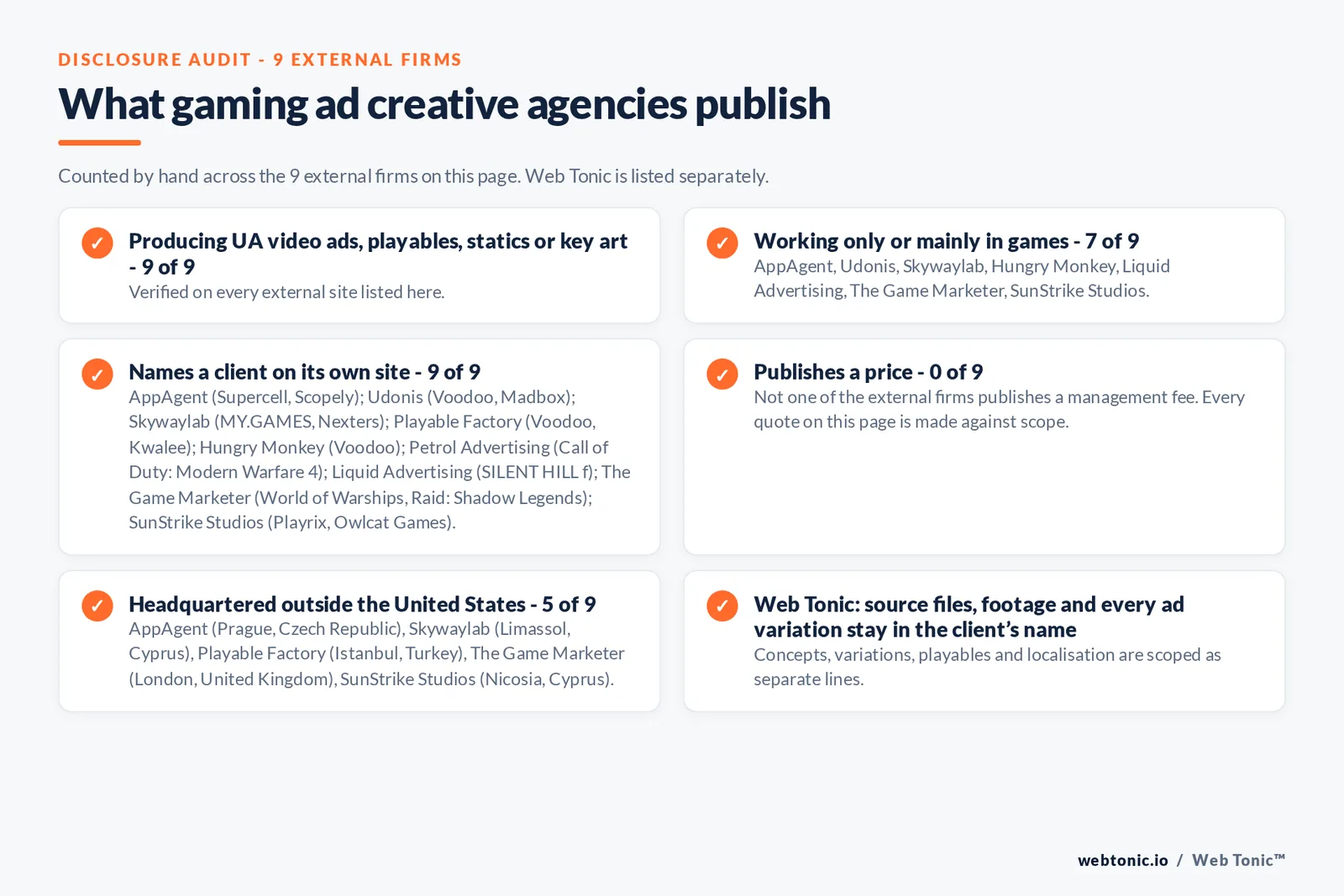 Disclosure audit of the 9 external ad creative agencies on this page: which run a specialist offer, which name a client on their own site and which publish a price; Web Tonic is listed separately
