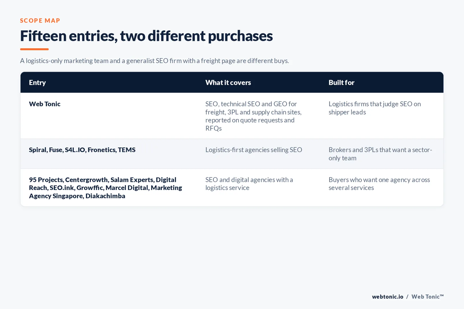 Scope map comparing 15 entries including Web Tonic, separating logistics-first agencies from SEO and digital agencies with a logistics service