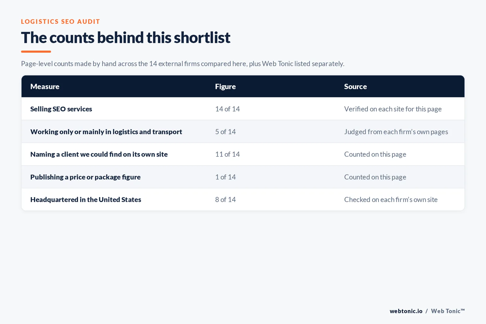Table of the counts behind this logistics SEO shortlist: logistics-first agencies at 5 of 14; naming a client on their own site at 11 of 14; publishing a price at 1 of 14; headquartered in the United States at 8 of 14