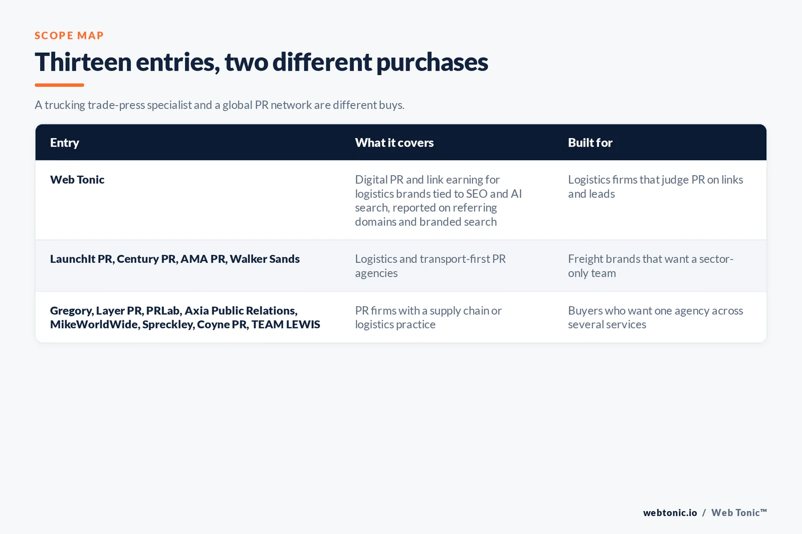 Scope map comparing 13 entries including Web Tonic, separating logistics-first PR agencies from PR firms with a supply chain practice