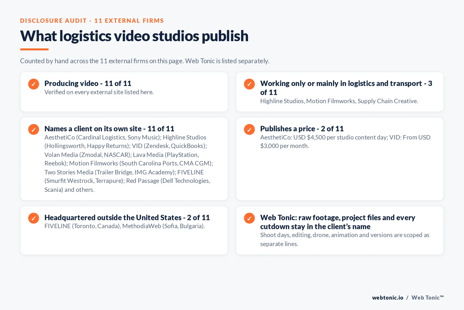 Disclosure audit of the 11 external video production studios on this page: which run a specialist offer, which name a client on their own site and which publish a price; Web Tonic is listed separately