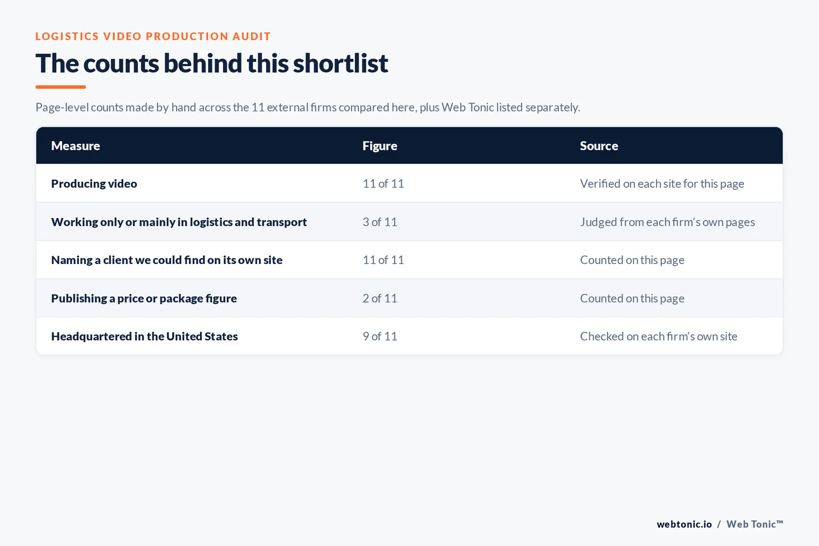Table of the counts behind this logistics video production shortlist: logistics-first studios at 3 of 11; naming a client on their own site at 11 of 11; publishing a price at 2 of 11; headquartered in the United States at 9 of 11