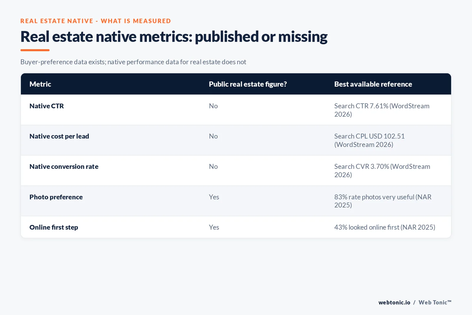 Matrix graphic of real estate native metrics: native CTR, CPL and conversion rate not published, search CPL USD 102.51 and photos rated very useful by 83% of buyers