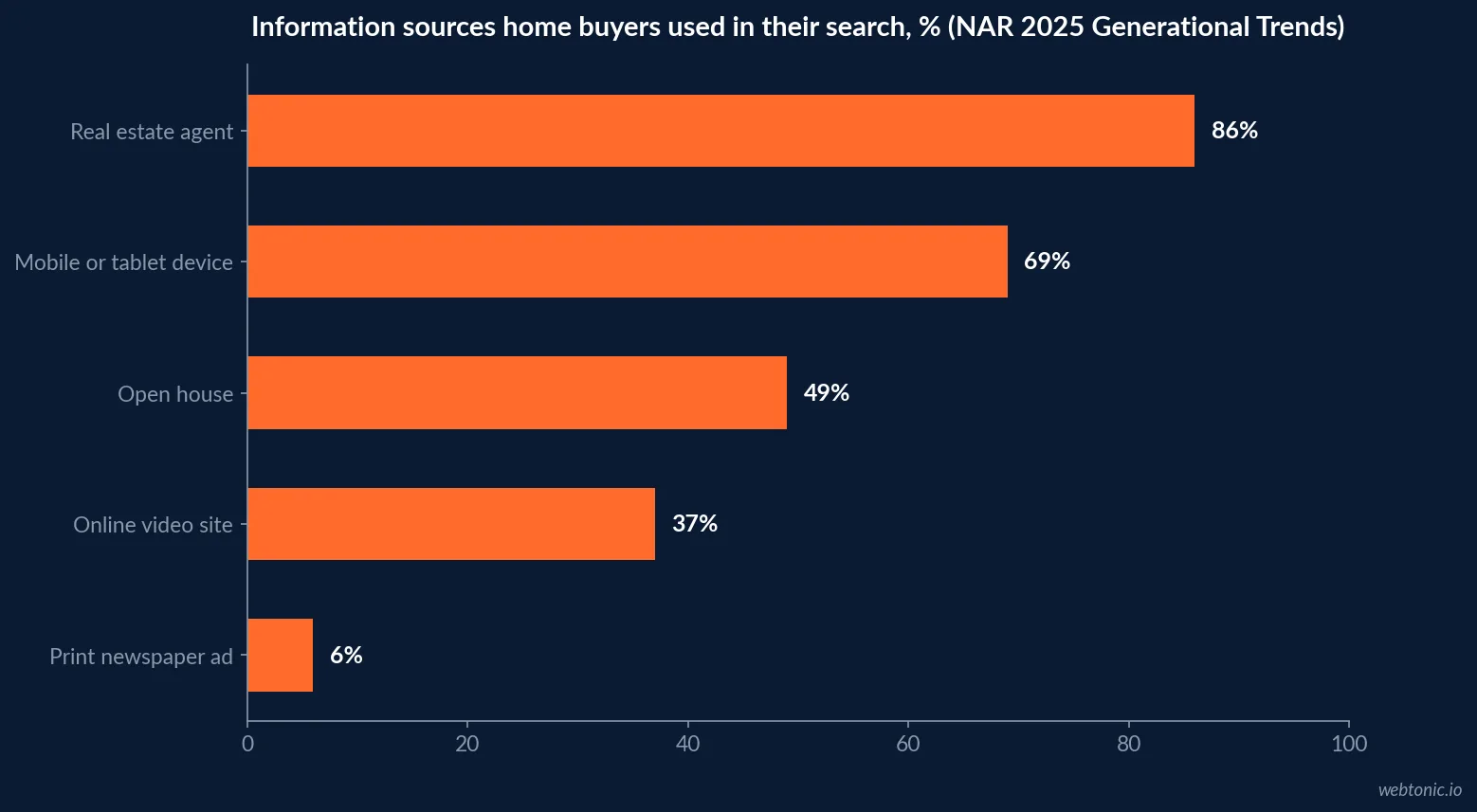 Bar chart of information sources used by home buyers, NAR 2025 Generational Trends: agent 86%, mobile or tablet device 69%, open house 49%, online video site 37%, print newspaper 6%