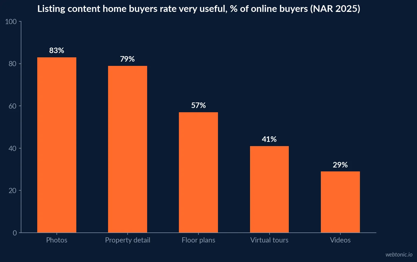 Bar chart of website features buyers rated very useful in NAR 2025 Generational Trends: photos 83%, detailed property information 79%, floor plans 57%, virtual tours 41%, videos 29%
