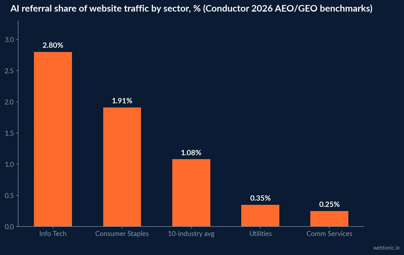 Bar chart of AI referral share of website traffic by sector in Conductor 2026 benchmarks: Information Technology 2.80 percent, Consumer Staples 1.91 percent, ten-industry average 1.08 percent, Utilities 0.35 percent, Communication Services 0.25 percent
