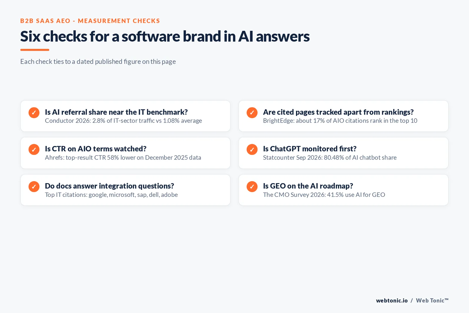 Checklist graphic of six B2B SaaS AEO measurement checks built from this page, including the 2.8 percent IT AI referral share and the 17 percent citation overlap