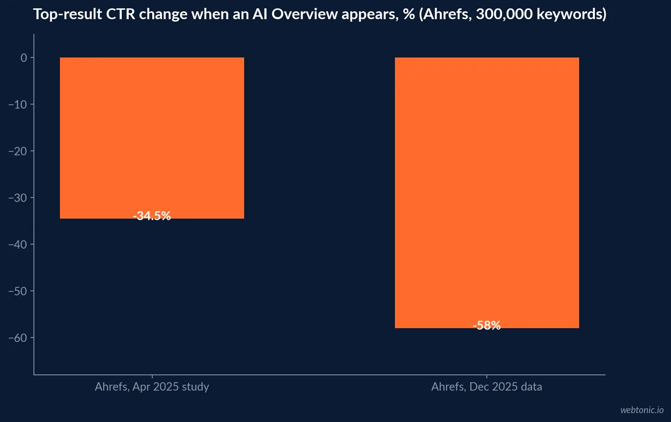 Bar chart of top-ranking page click-through rate change with an AI Overview in Ahrefs studies: minus 34.5 percent in April 2025 and minus 58 percent on December 2025 data
